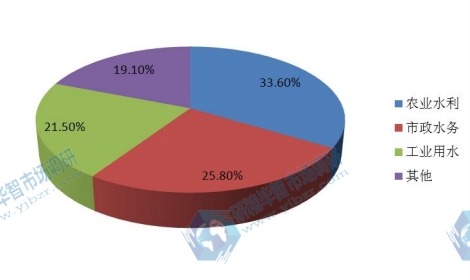水泵下游应用领域份额 水泵下游应用领域份额