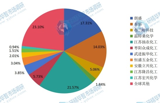 2014年全球主流企业产量市场份额 2014年全球主流企业产量市场份额