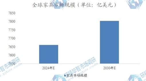 全球家具市场规模 全球家具市场规模
