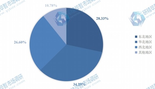 2015年中国不同地区反刍饲料销量份额图 2015年中国不同地区反刍饲料销量份额图