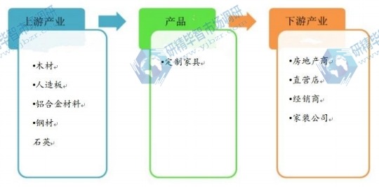 全屋定制行业产业链 全屋定制行业产业链