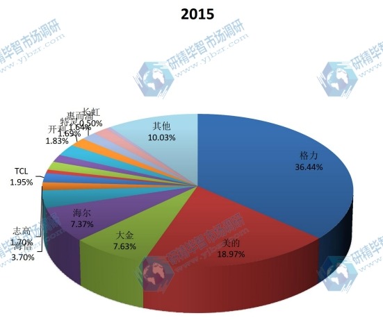 中国2015年空调主要企业空调国内销售收入市场份额 中国2015年空调主要企业空调国内销售收入市场份额