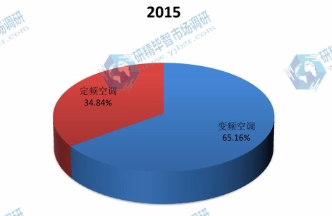 中国2015年不同分类空调产值市场份额 中国2015年不同分类空调产值市场份额