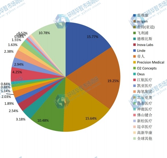 2015年全球主流企业便携式制氧机产量市场份额 2015年全球主流企业便携式制氧机产量市场份额