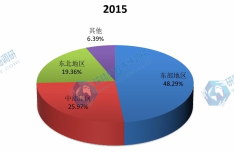 中国2015年不同地区空调消费额市场份额 中国2015年不同地区空调消费额市场份额