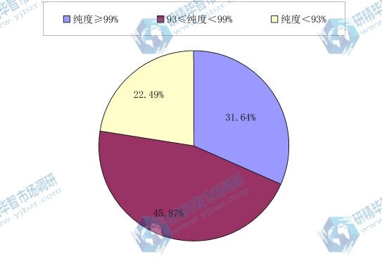 2010-2015年全球煅烧氧化铝不同规格产量(千吨)分布 2010-2015年全球煅烧氧化铝不同规格产量(千吨)分布