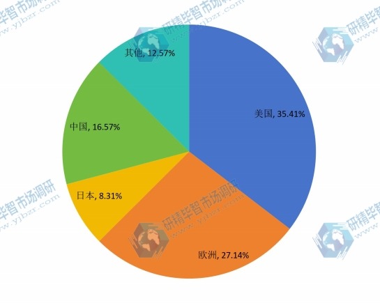 2015年全球便携式制氧机分地区销量份额 2015年全球便携式制氧机分地区销量份额