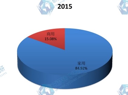 中国2015年不同应用空调销量市场份额 中国2015年不同应用空调销量市场份额