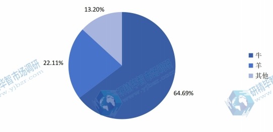 中国2015年反刍饲料不同应用领域销量(万吨)市场份额 中国2015年反刍饲料不同应用领域销量(万吨)市场份额