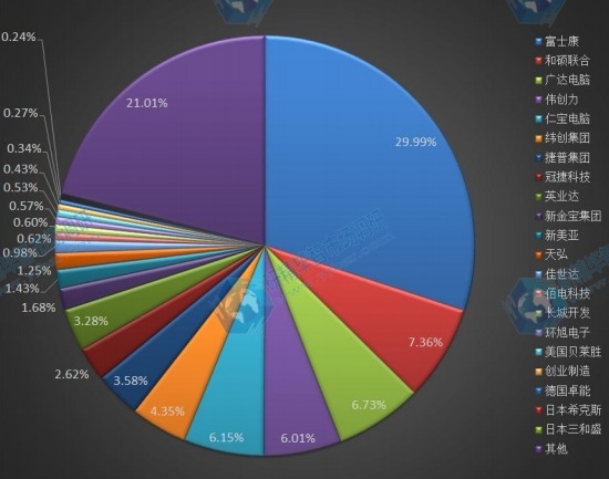 全球2015年主流企业产量市场份额 全球2015年主流企业产量市场份额
