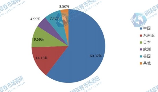 全球2016年主要地区红木家具销量市场份额 全球2016年主要地区红木家具销量市场份额