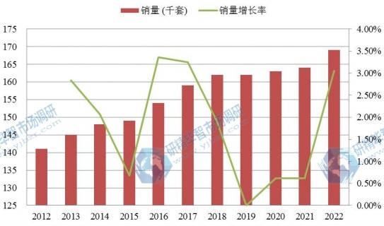 欧洲市场红木家具2012-2022年销量增长率 欧洲市场红木家具2012-2022年销量增长率