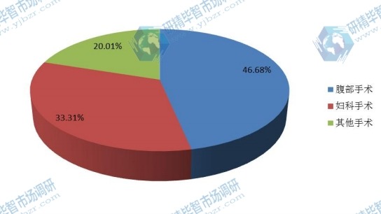 中国2015年不同应用外科抗粘连产品销量(万个)市场份额 中国2015年不同应用外科抗粘连产品销量(万个)市场份额