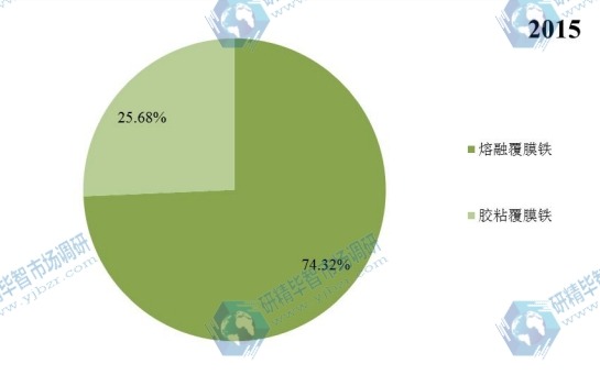 2015年中国不同种类覆膜铁产量市场份额