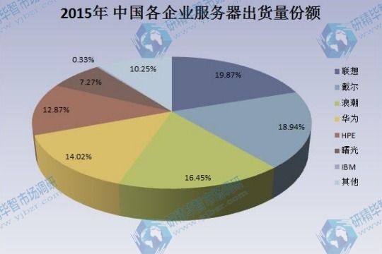 2015年中国各企业服务器出货量份额一览 2015年中国各企业服务器出货量份额一览