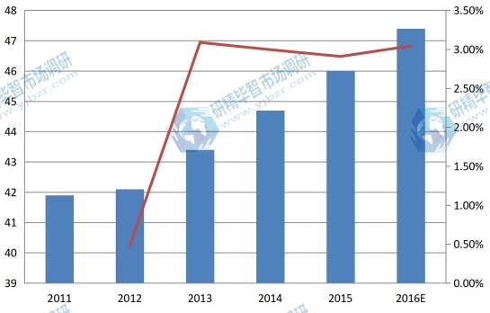 中亚2011-2016年总装机容量(吉瓦)及增长率 中亚2011-2016年总装机容量(吉瓦)及增长率