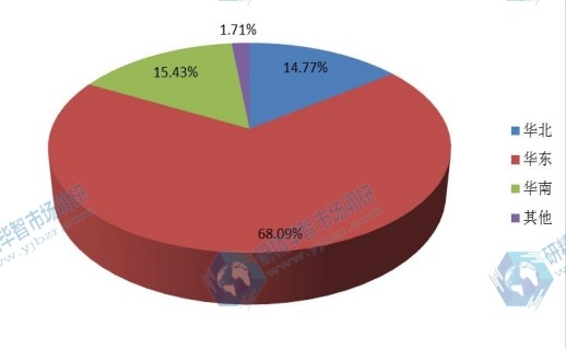 中国2015年不同地区外科抗粘连产品产量市场份额 中国2015年不同地区外科抗粘连产品产量市场份额