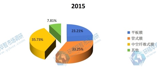 2015年全球不同种类MBR膜产量市场份额 2015年全球不同种类MBR膜产量市场份额