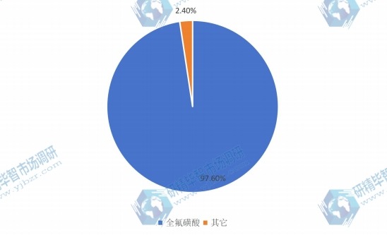 2015不同种类质子交换膜原材料产量份额 2015不同种类质子交换膜原材料产量份额