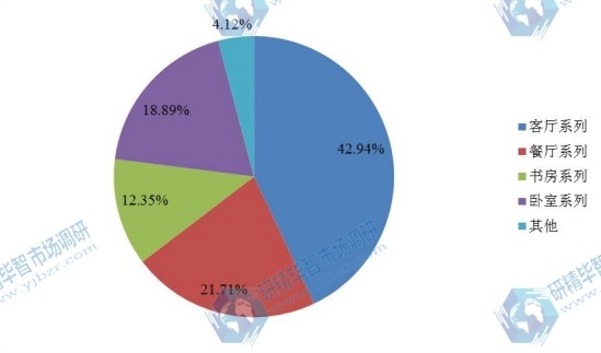 2016年全球市场红木家具主要分类销售量市场份额 2016年全球市场红木家具主要分类销售量市场份额