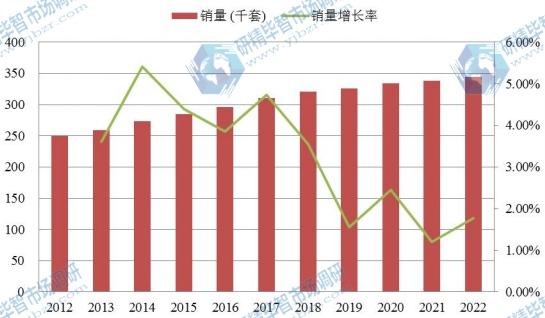 日本市场红木家具2012-2022年销量增长率 日本市场红木家具2012-2022年销量增长率