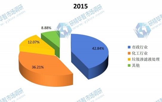 全球2015年MBR膜不同应用领域销量市场份额 全球2015年MBR膜不同应用领域销量市场份额