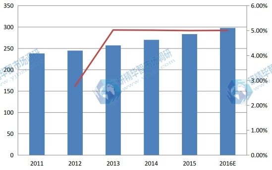 拉丁美洲2011-2016年总装机容量(吉瓦)及增长率 拉丁美洲2011-2016年总装机容量(吉瓦)及增长率