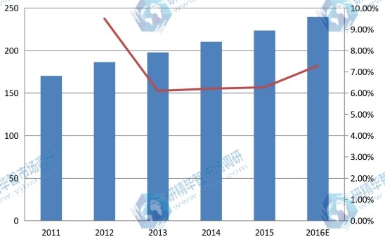 东南亚2011-2016年总装机容量(吉瓦)及增长率 东南亚2011-2016年总装机容量(吉瓦)及增长率
