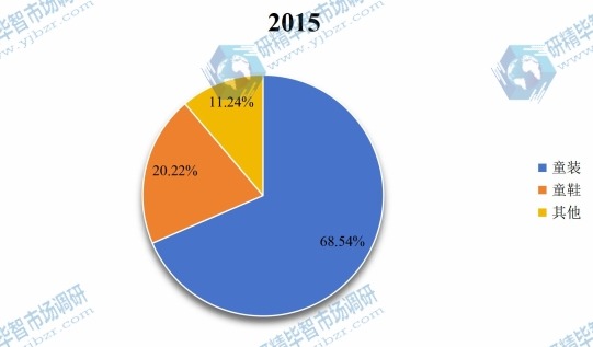 2015年中国不同种类童装产量市场份额 2015年中国不同种类童装产量市场份额