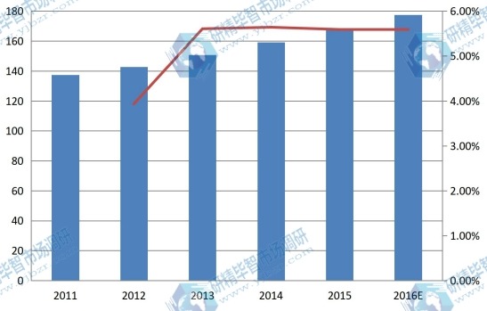 非洲2011-2016年总装机容量(吉瓦)及增长率 非洲2011-2016年总装机容量(吉瓦)及增长率