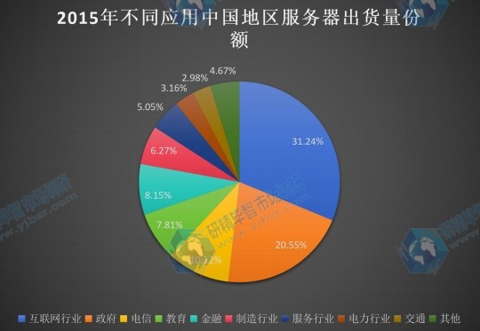 2015年中国不同应用服务器出货量份额 2015年中国不同应用服务器出货量份额