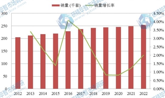 美国市场红木家具2012-2022年销量增长率 美国市场红木家具2012-2022年销量增长率