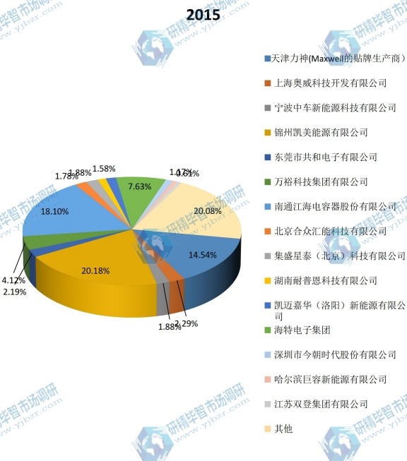 中国2015年主要企业超级电容器电池产量市场份额 中国2015年主要企业超级电容器电池产量市场份额