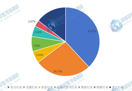 2015工业以太网交换机不同应用领域销量份额 2015工业以太网交换机不同应用领域销量份额