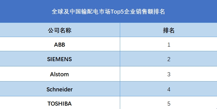 全球及中国输配电市场Top5企业营收排名
