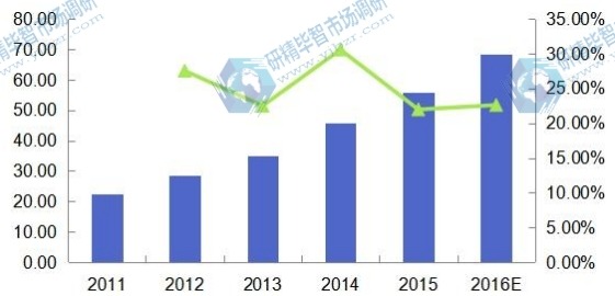 2011-2016年欧盟光子集成电路收入(百万美元)及增速 2011-2016年欧盟光子集成电路收入(百万美元)及增速