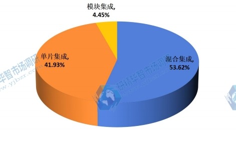 2015年全球不同集成技术方式的光子集成电路产量市场份额 2015年全球不同集成技术方式的光子集成电路产量市场份额