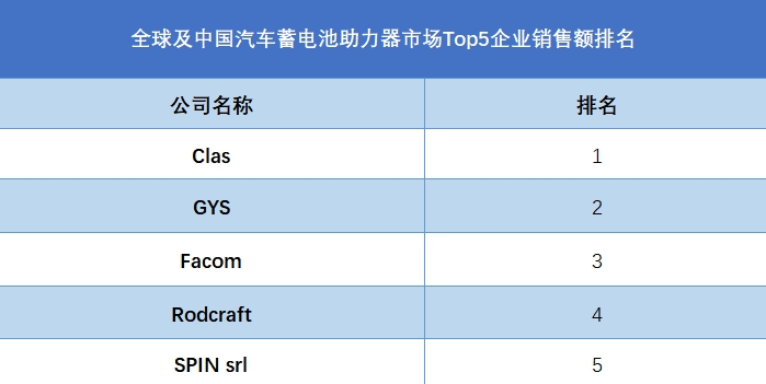 全球汽车蓄电池助力器行业排行榜