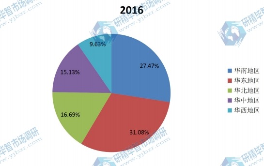 中国2015年不同地区检重机销量市场份额 中国2015年不同地区检重机销量市场份额