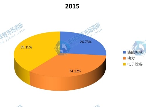 2015年超级电容器电池不同应用领域销量份额 2015年超级电容器电池不同应用领域销量份额