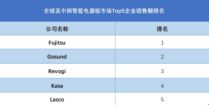 全球及中国智能电源板市场Top5企业营收排名
