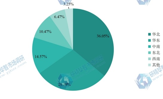 中国主要地区2016年海绵铁消费量份额（华北、华东、中南、东北、西南）