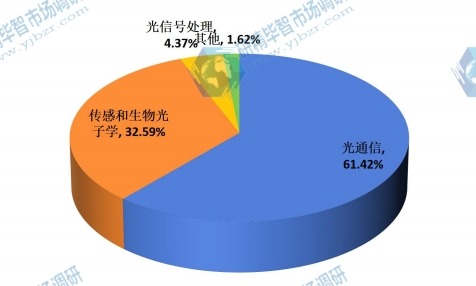 全球2015年光子集成电路不同应用领域销量市场份额 全球2015年光子集成电路不同应用领域销量市场份额