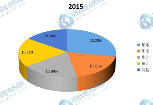 中国主要地区2015年超级电容器电池销量份额 中国主要地区2015年超级电容器电池销量份额