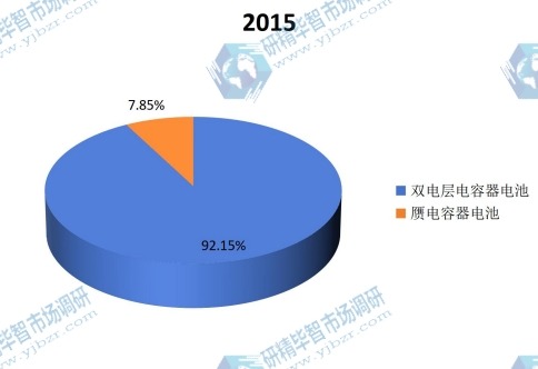 2015年不同种类超级电容器电池产量份额 2015年不同种类超级电容器电池产量份额