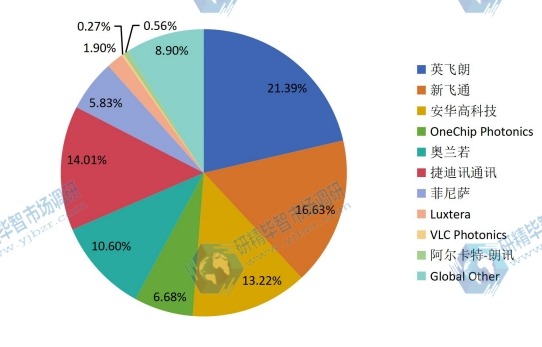 2015年主要企业光子集成电路产量份额 2015年主要企业光子集成电路产量份额