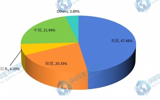 2015年全球不同地区光子集成电路收入份额 2015年全球不同地区光子集成电路收入份额