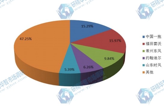 2015年上半年大中拖主流品牌占比 2015年上半年大中拖主流品牌占比