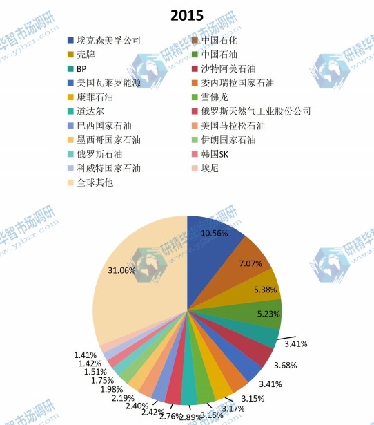 2015全球主要生产商轻烃产量份额 2015全球主要生产商轻烃产量份额