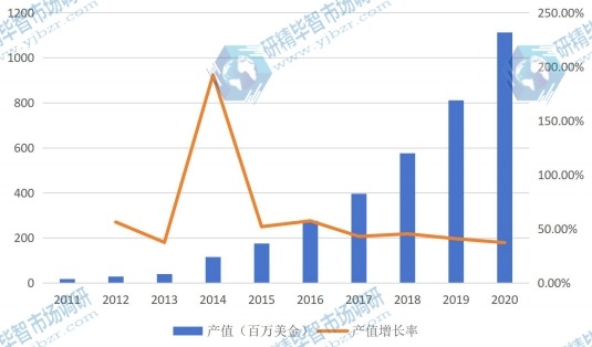 中国市场电池管理系统(BMS)2011-2020年产值增长率 中国市场电池管理系统(BMS)2011-2020年产值增长率